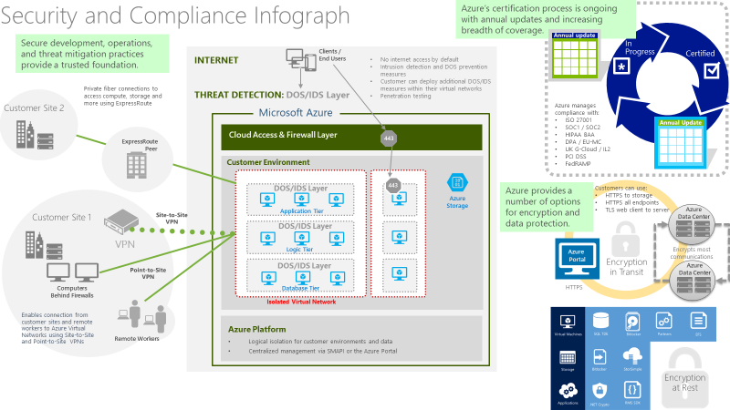 Security and Compliance infographic. This is an example of a generic implementation of various Azure security technologies.