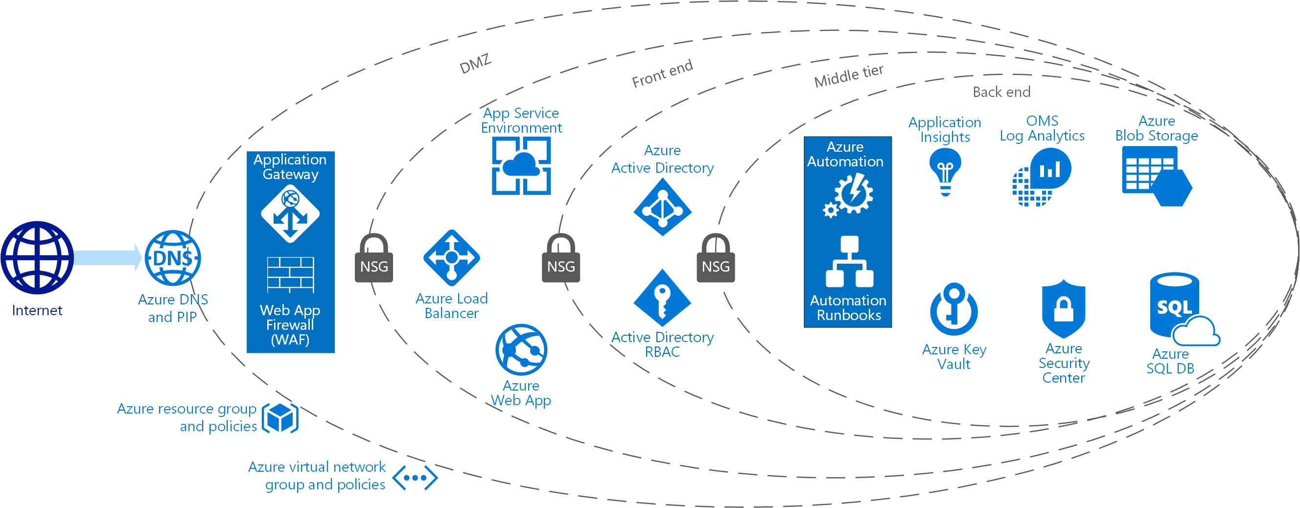 The infographic for common scenarios diagram is of a layered approach to security with a solution that uses Azure PaaS services. 