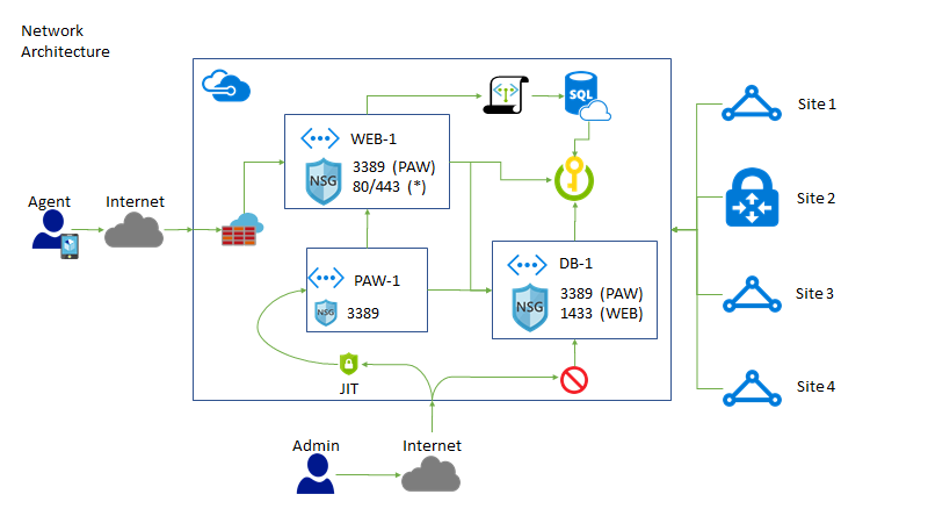 High-level network architecture on the left, an Admin icon and an Agent icon point at an internet icon, which points at a box in the middle. In this box are three smaller boxes (WEB-1, PAW-1, and DB-1) that are interconnected with icons for Azure SQL, a DNS server, and an icon of a key on a green circle. The big box in the middle points to four different sites labeled Site 1-4.