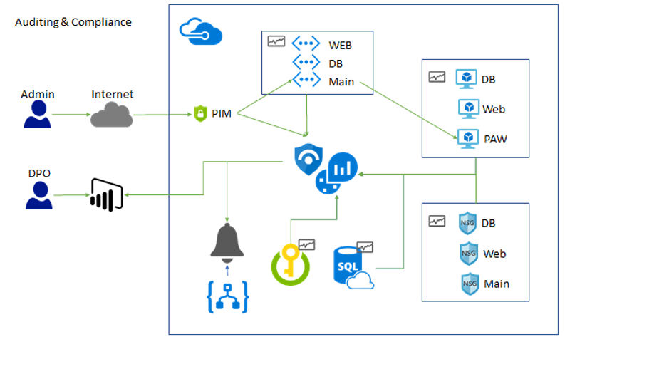 High-level auditing and compliance on the left, Admin, DPO, and SIEM icons point at other icons and icons inside another large box. Inside the box are various icons and three smaller boxes with similarly clustered icons: WEB, DB, and Main; DB, Web, and PAW; and DB, Web, and Main.