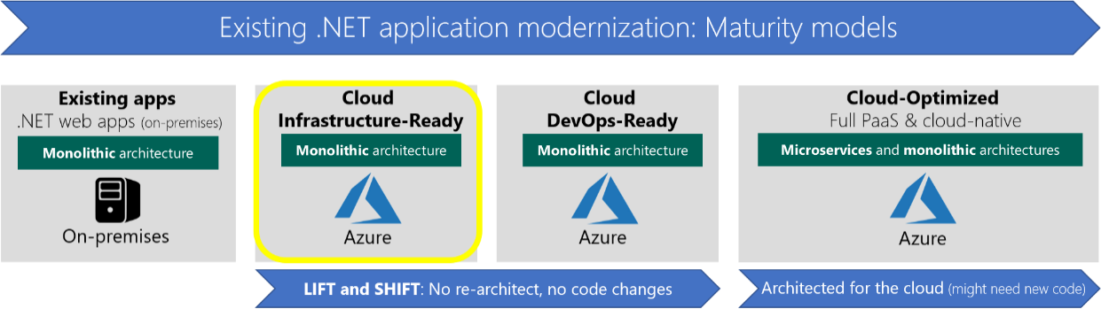 An arrow labeled Existing .NET application modernization: Maturity models spans four boxes labeled Existing apps (on-premises), Cloud Infrastructure-Ready (Azure), Cloud DevOps-Ready (Azure), and Cloud-Optimized (Azure). The Cloud Infrastructure-Ready box is highlighted in yellow. Below the Cloud Infrastructure-Ready and Cloud DevOps-Ready boxes is an arrow labeled LIFT and SHIFT: No re-architect, no coded changes. Below the Cloud-Optimized box is an arrow labeled Architect for the cloud (might need new code).