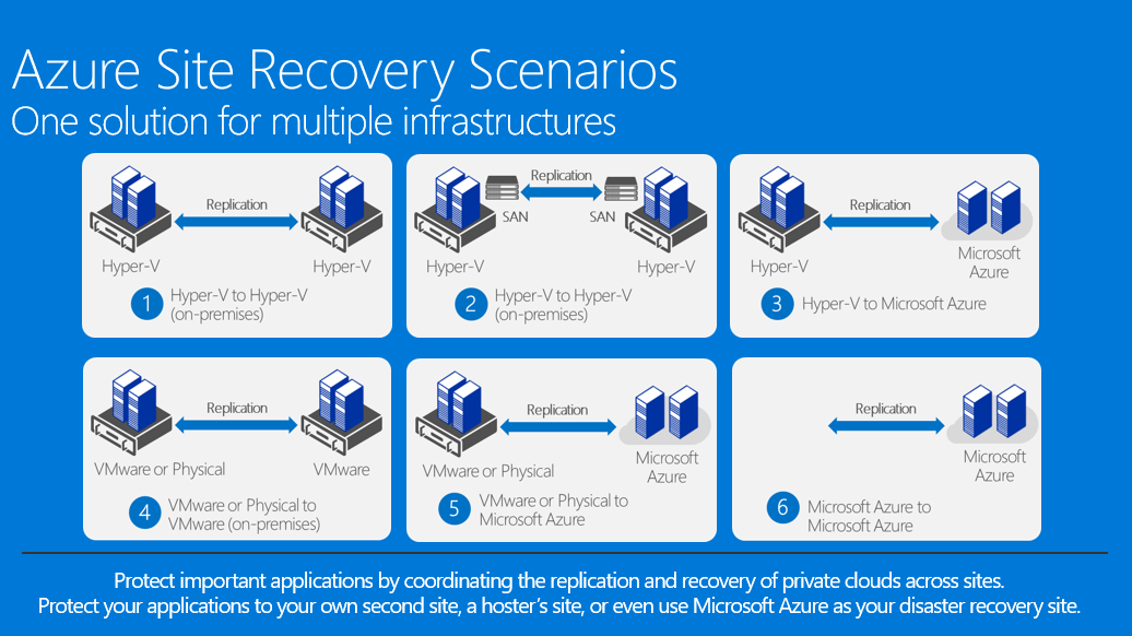 Azure Site Recovery Scenarios apply to multiple on-premises and cloud-based replication infrastructures, including Hyper-V to Hyper-V, Hyper-V to Azure, VMWare or physical to VMWare, VMWare or Physical to Azure, and Azure to Azure.