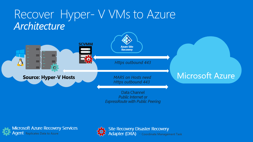 Recovering Hyper-V VMs to Azure Architecture has the source as Hyper-V Hosts (Windows or Linux), an Azure Recovery Services agent, SCVMM with a Site Recovery DRA, Azure Site Recovery, and a Microsoft Azure cloud service. 