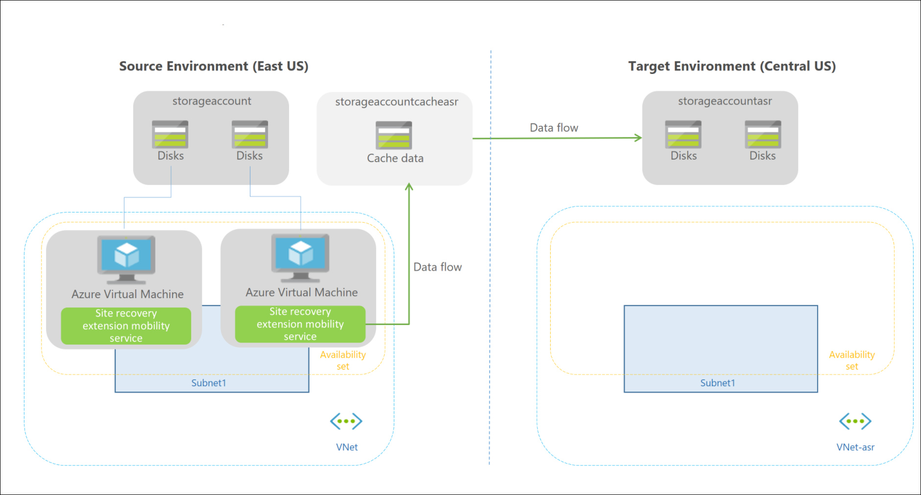 In this environment, the Source Environment (East US) has a storage account with two disks and a storage account cache asr with cache data. These interact with a VNet environment made up of an availability set of two Azure Virtual Machines, and a subnet. Data flows from here through the Cache data, and to the Target Environment (Central US) Storage account ASR disks. In the Target Environment, the VNet-asr is empty.