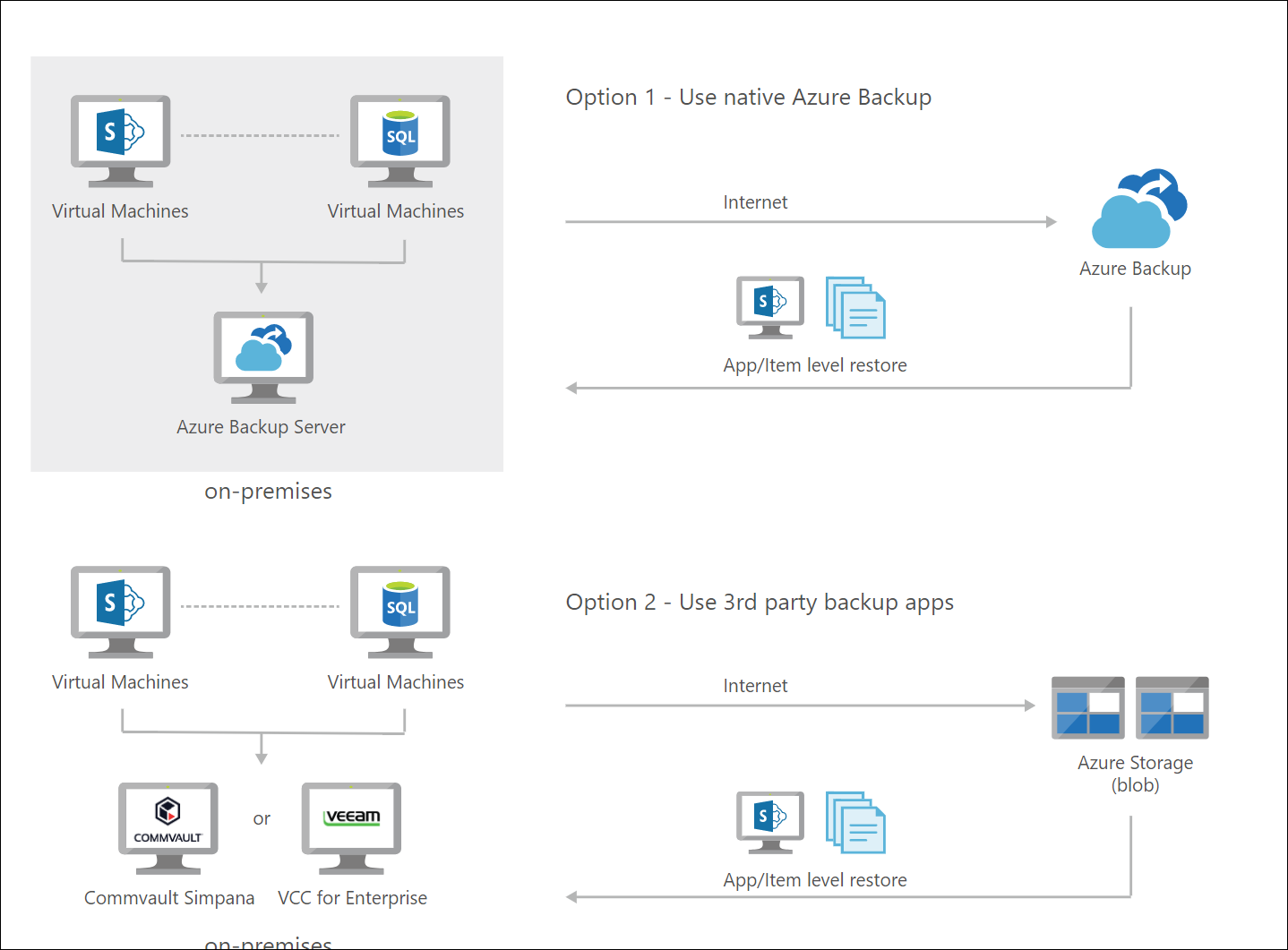 The Native Azure Backup Option one has an on-premises solution of one SharePoint and one SQL virtual machine that use an Azure backup server. On-premises uses the internet to upload to Azure Backup, which then downloads for App/Item-level restore. Option two has a solution of one SharePoint and one SQL virtual machine that use either a Commvault Simpana or VCC for Enterprise machine. This solution uses the internet to upload to Azure Storage (blob), which then downloads for App/Item-level restore.