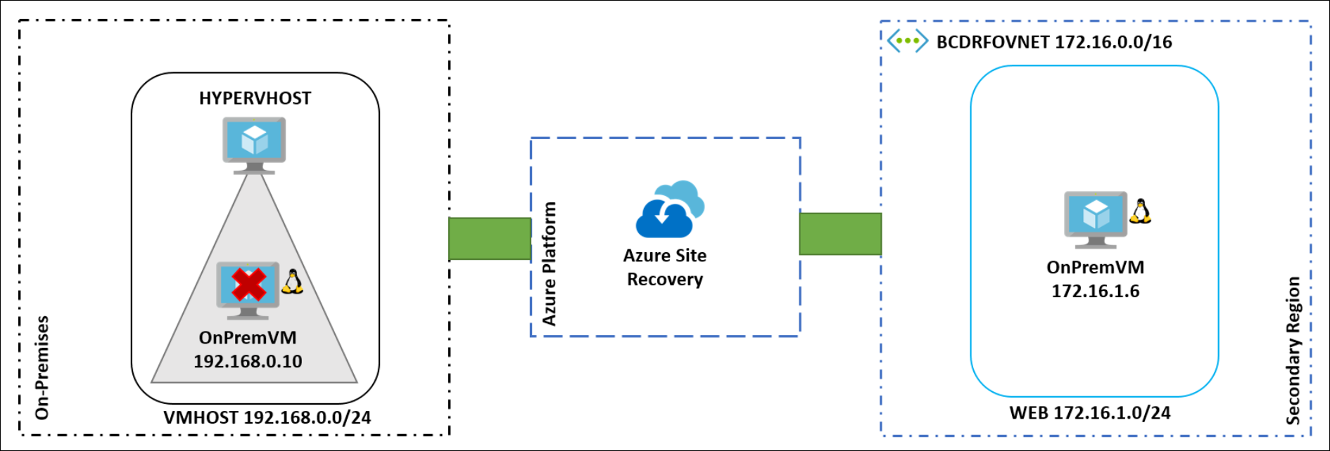 The Azure IaaS failover region to region solution has on-premises, azure platform, and secondary region sections. On-premises has a Hyper-V host and a Linux on-premises virtual machine. Azure Platform uses Azure Site Recovery. The secondary region has an on-premises Linux VM as well.