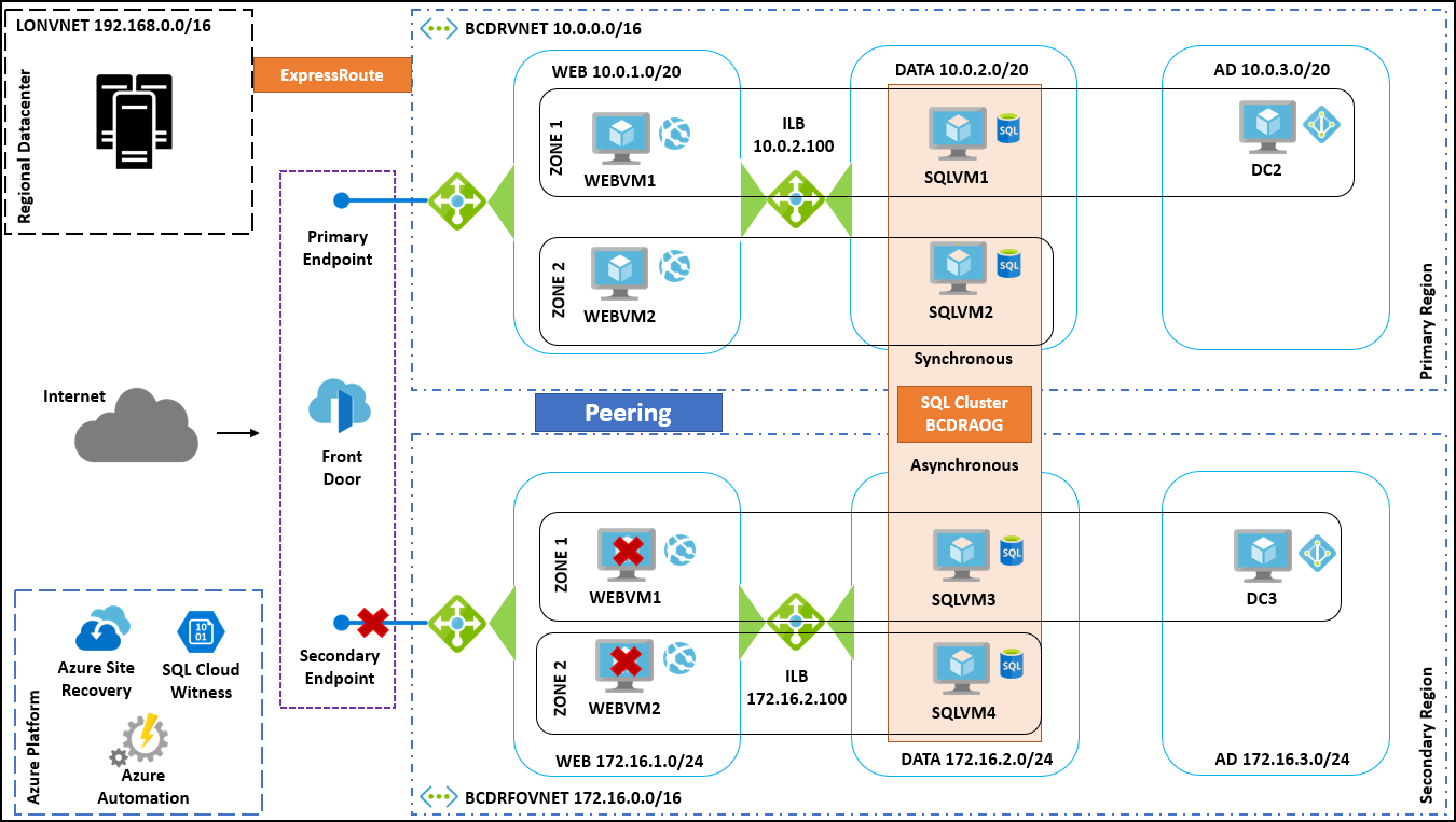 Diagram of the Azure Region to Region preferred solution.