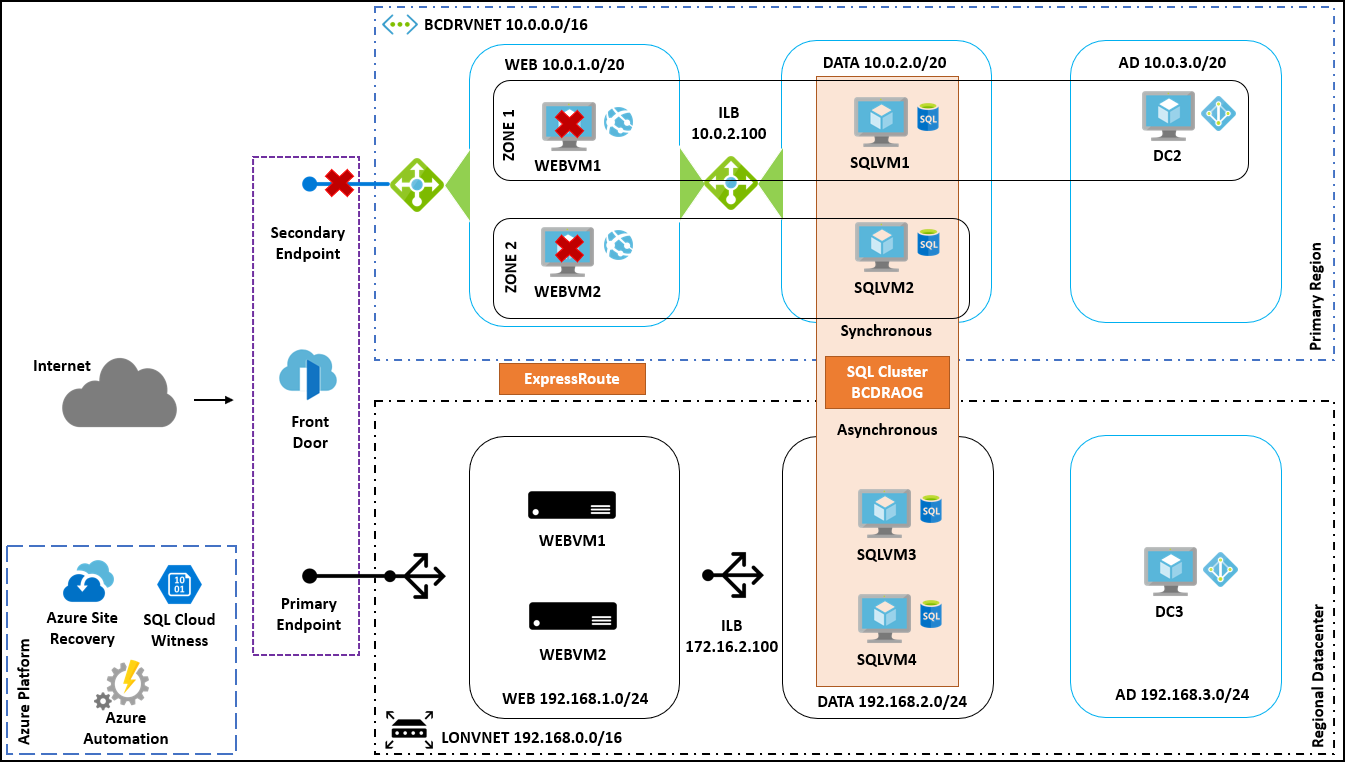 Diagram of the On-premises to Azure solution.