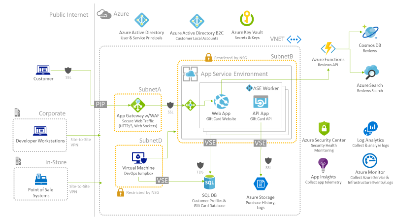 The High-level architecture diagram has two sides: Public internet, and Azure. The solution shows securing customer identity, core website components, using Azure function for reviews, using DevOps for deployments, and utilizing Azure Security Center for monitoring security health.