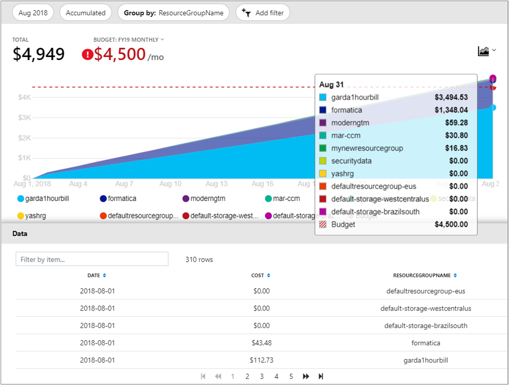 A screenshot of a cost analysis report from the Azure portal