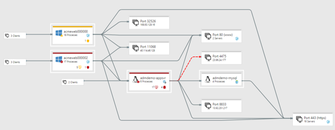 Azure portal screenshot showing the Azure Migrate dependency visualization.