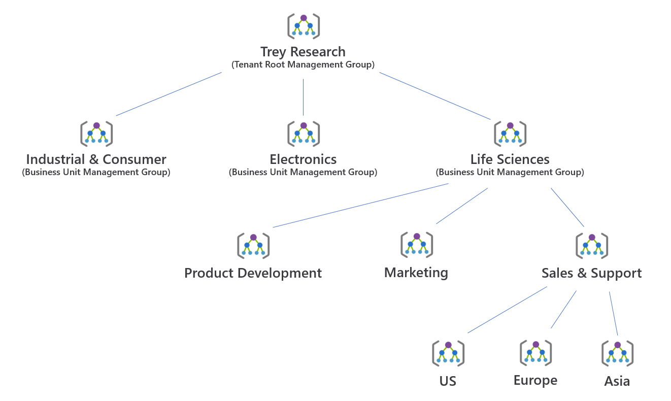 A diagram of the Trey Research management group hierarchy. This mirrors their organizational structure, with a tenant root group at the top of the tree representing the organization, branching into separate groups for business units and subunits.