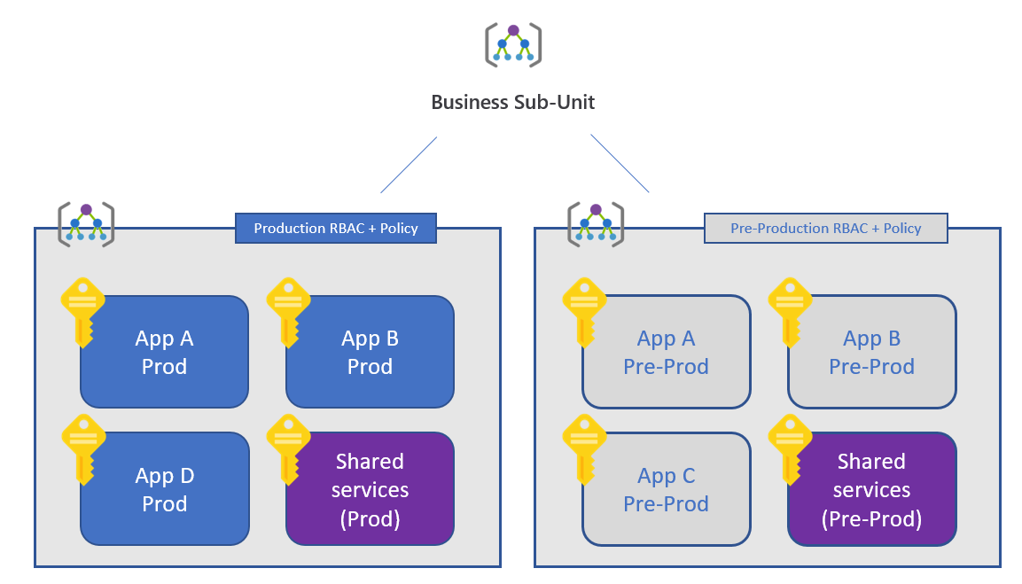 A diagram showing a management group for a business subunit, which has sub-groups for production and pre-production. Within these sub-groups, separate subscriptions are used for each application, and for shared services