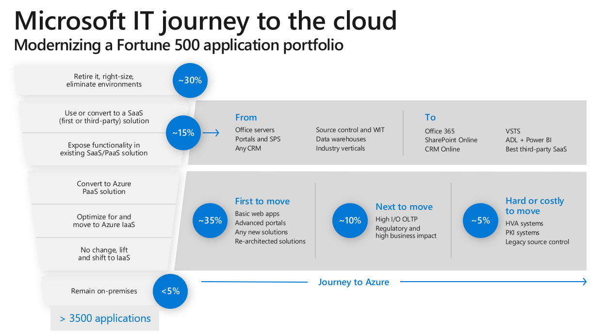 Diagram showing Microsoft IT's cloud journey, and what proportion of applications was rehosted, refactored, retired, etc.