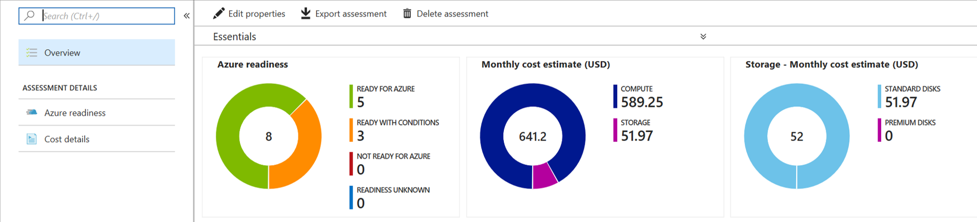 Azure portal screenshot showing the Azure Migrate assessment report dashboard.