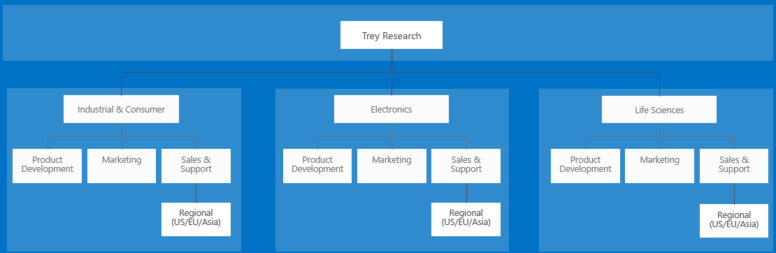 Trey Research has three business units: Industrial and Consumer, Electronics, and Life Sciences. Each of the Business Units has the same subunits: Product development, Marketing, and Sales and Support. Sales and Support is further divided into region subunits (US/EU/Asia).