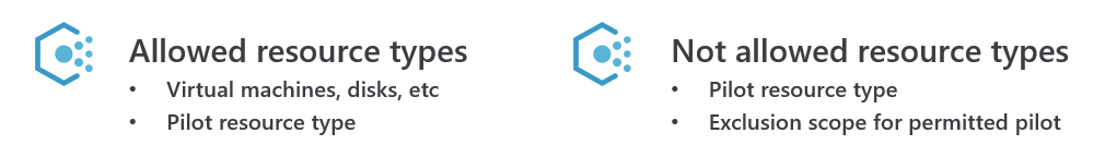 A diagram showing two policies. 'Allowed resource types' lists commonly-used resource types plus the 'pilot resource type'. 'Not allowed resource types' also includes the pilot resource type, with an exclusion scope for the permitted pilot deployment.