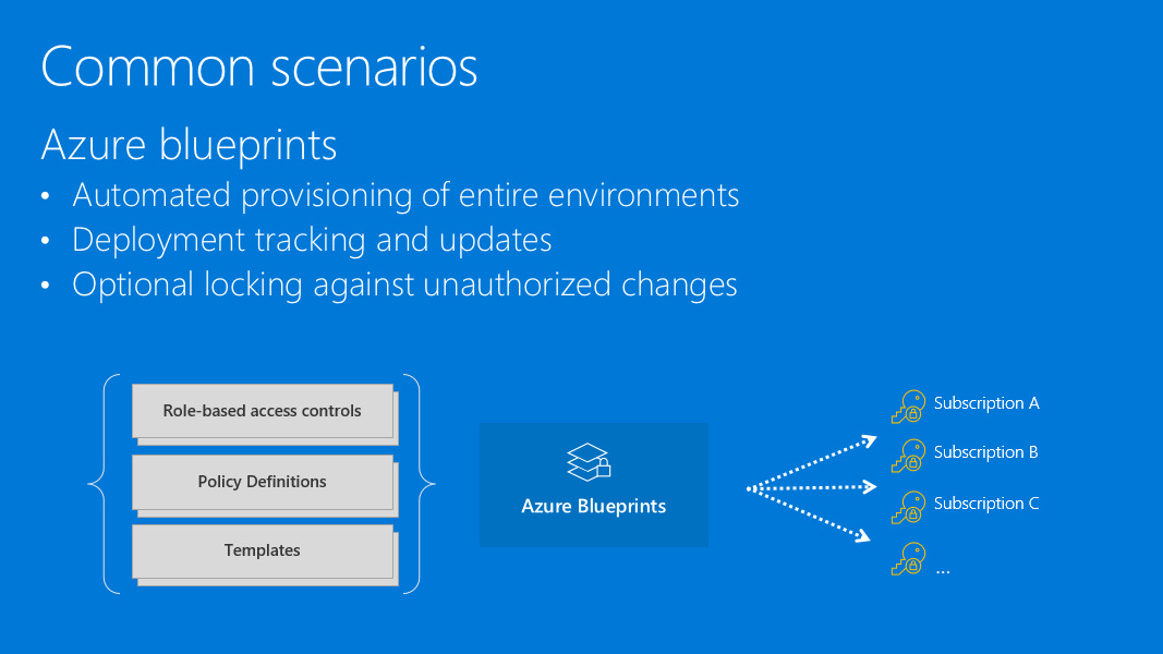 This is a screenshot of a slide, titled Azure blueprints. It has the following bulleted list items: Automated provisioning of entire environments; Deployment tracking and updates; Optional locking against unauthorized changes. There is a diagram showing a blueprint composed of role-based access controls, policy, and templates. Arrows show this blueprint being deployed to multiple subscriptions.