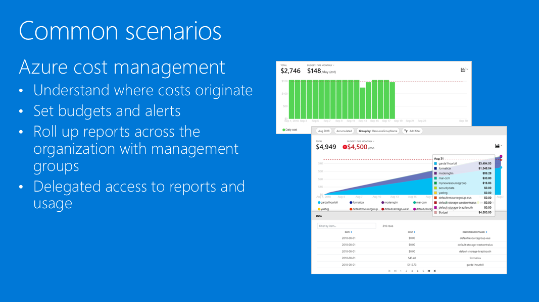 This is a screenshot of a slide, titled Azure Cost Management. It has the following bullet list items: Understand where costs originate; Set budgets and alerts; Roll up reports across the organization with management groups; Delegated access to reports and usage. There are two screenshots on the right - one of a daily spend chart and another that displays a full view pivot chart grouped by resource group.