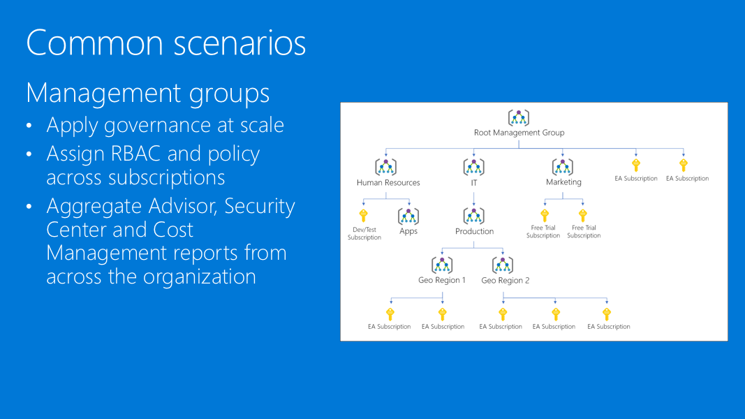 This is a screenshot of a slide, titled Management groups. It has the following bulleted list items: Apply governance at scale; Assign RBAC and policy across subscriptions; Aggregate Advisor, Security Center and Cost Management reports from across the organization. On the right, the slide shows a 4-layer management group hierarchy, with subscriptions sitting under various hierarchy nodes.