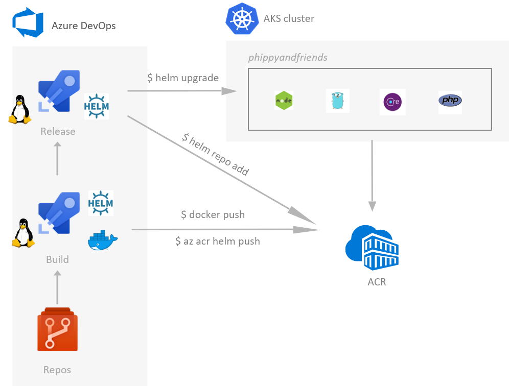 A diagram showing the Azure DevOps workflow to build Docker images from source code, push images to Azure Container Registry, and deploy to Azure Kubernetes Service.