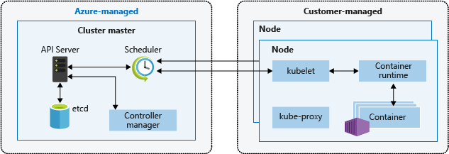 A diagram of Azure Kubernetes Service managed components with master and agent nodes.