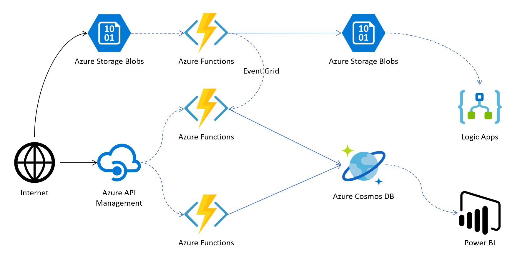 In this Common HPC scenario diagram, A Web App and Client app have bi-directional arrows pointing to Batch, which has a bi-directional arrow pointing to Virtual Machines, which has bi-directional arrows pointing to Storage. Microsoft and Linux icons also display.