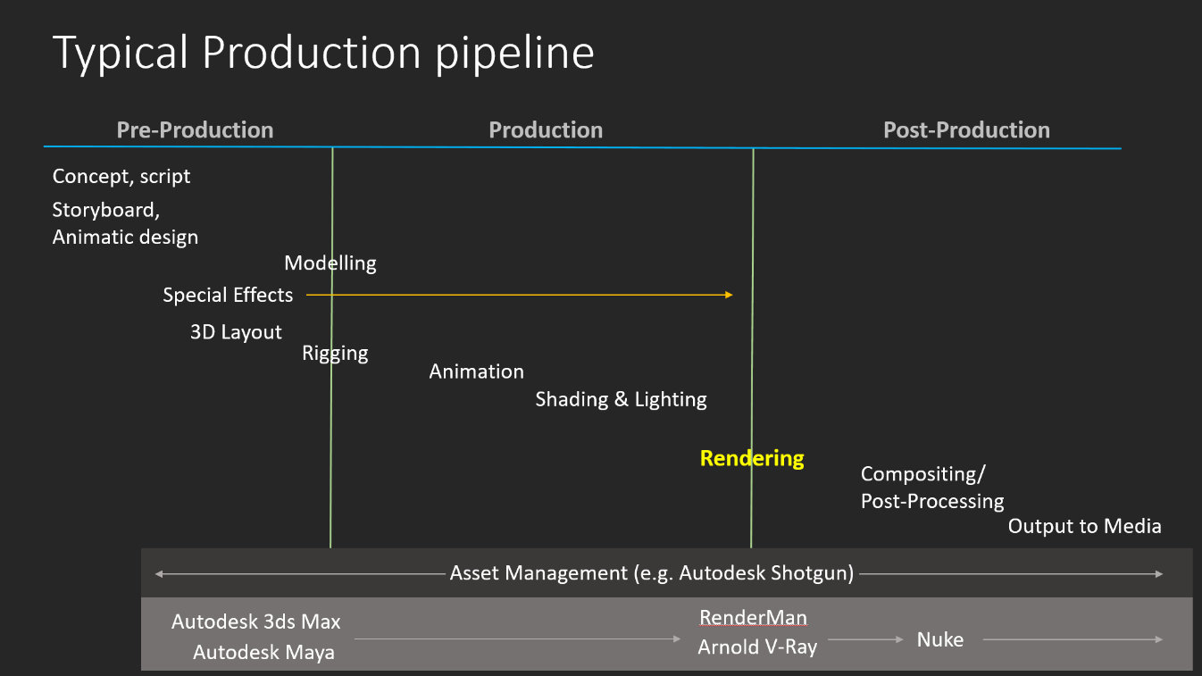 The Typical Production pipeline diagram is broken into Pre-production, production, and post-production. Pre-production includes concept, script, storyboard, animatic design, special effects, and 3-D layout. Production includes modeling, animation, and shading and lighting, and rendering. Post-production includes compositing, post-processing, and output to media.