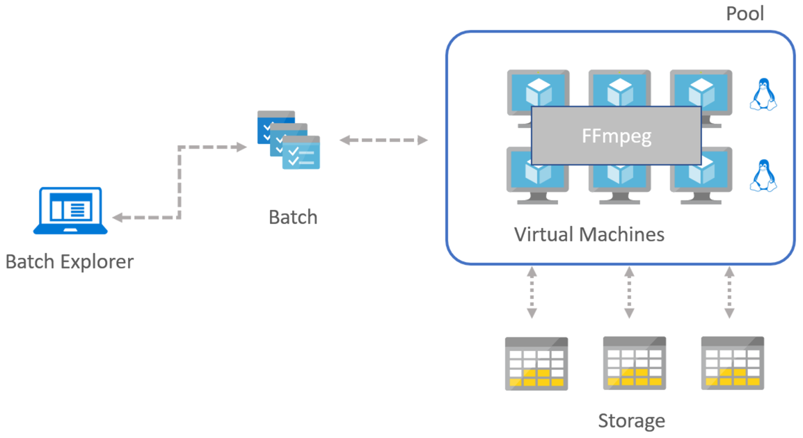 In the Preferred solution diagram Data upload to Azure utilizes Azure CLI and Azure StorageExplorer. Azure Batch Compute includes Azure Storage, and Data Output / Visualization has an NV Workstation.