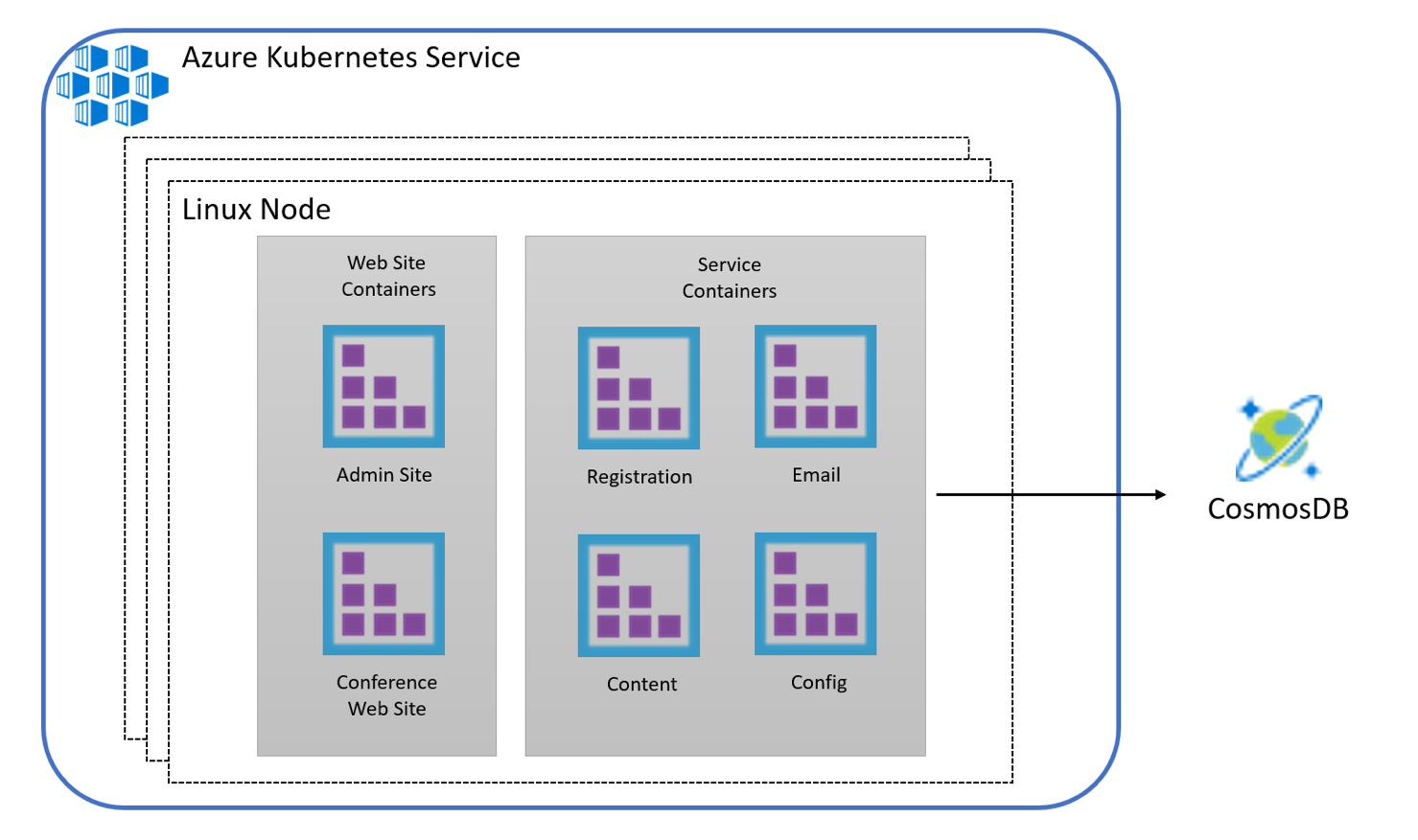 A diagram showing the solution, using Azure Kubernetes Service with a CosmosDB back end.